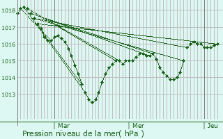 Graphe de la pression atmosphrique prvue pour veux