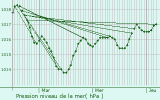 Graphe de la pression atmosphrique prvue pour Ponthoux