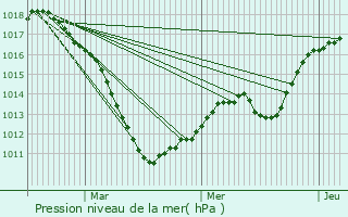 Graphe de la pression atmosphrique prvue pour Assel