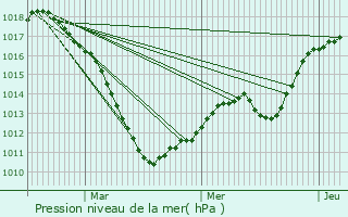 Graphe de la pression atmosphrique prvue pour Grevenmacher