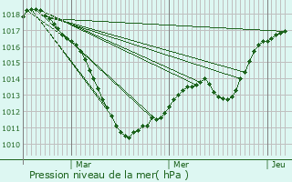 Graphe de la pression atmosphrique prvue pour Mertert