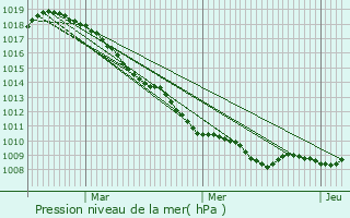 Graphe de la pression atmosphrique prvue pour Warneton