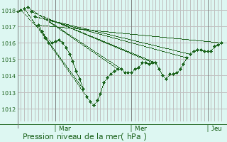 Graphe de la pression atmosphrique prvue pour Volnay