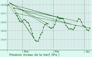 Graphe de la pression atmosphrique prvue pour Agudelle