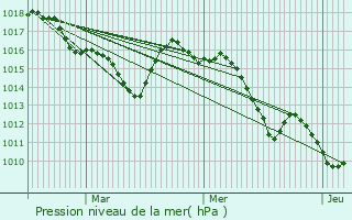 Graphe de la pression atmosphrique prvue pour Bauduen