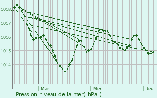 Graphe de la pression atmosphrique prvue pour Soudat