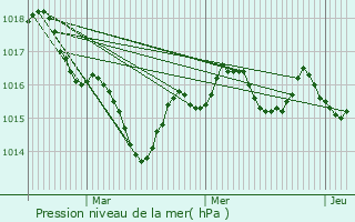 Graphe de la pression atmosphrique prvue pour Saint-Georges-Antignac