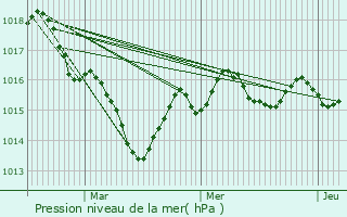 Graphe de la pression atmosphrique prvue pour Le Vigen