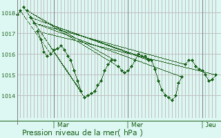 Graphe de la pression atmosphrique prvue pour Liposthey