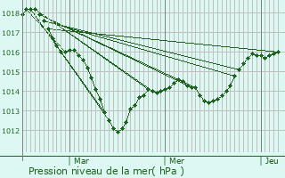 Graphe de la pression atmosphrique prvue pour Flacey
