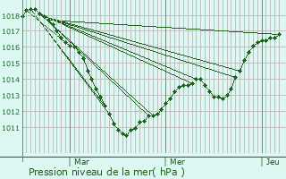 Graphe de la pression atmosphrique prvue pour Alzingen