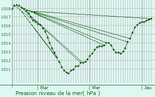 Graphe de la pression atmosphrique prvue pour Maulin Diederich