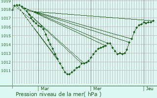 Graphe de la pression atmosphrique prvue pour Wickrange