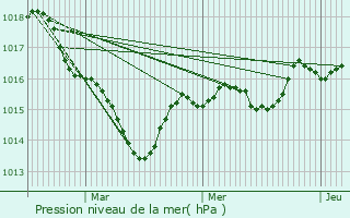 Graphe de la pression atmosphrique prvue pour Andelot-en-Montagne
