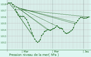 Graphe de la pression atmosphrique prvue pour Gemeaux