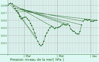 Graphe de la pression atmosphrique prvue pour Les Olmes