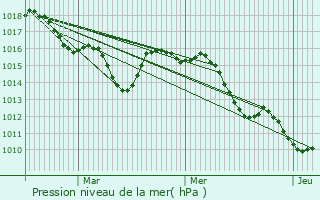 Graphe de la pression atmosphrique prvue pour Mazaugues