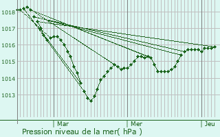 Graphe de la pression atmosphrique prvue pour Torcy