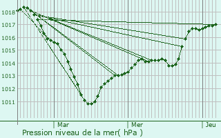 Graphe de la pression atmosphrique prvue pour Alfortville