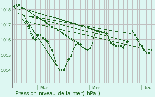 Graphe de la pression atmosphrique prvue pour Saint-Simon-de-Pellouaille