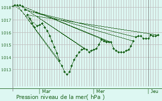 Graphe de la pression atmosphrique prvue pour Gueugnon