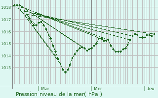 Graphe de la pression atmosphrique prvue pour Digoin