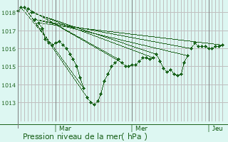 Graphe de la pression atmosphrique prvue pour Marchampt