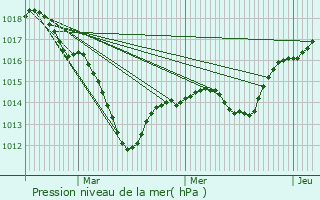 Graphe de la pression atmosphrique prvue pour Griesbach-au-Val