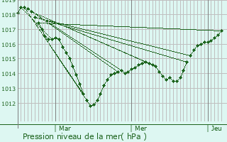 Graphe de la pression atmosphrique prvue pour Wasserbourg