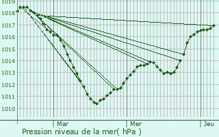 Graphe de la pression atmosphrique prvue pour Helmdange