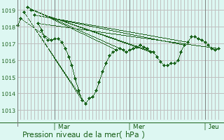 Graphe de la pression atmosphrique prvue pour Langogne