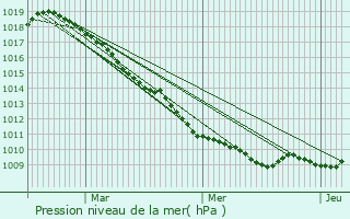 Graphe de la pression atmosphrique prvue pour Allouagne