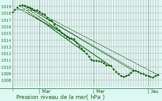 Graphe de la pression atmosphrique prvue pour Pronne-en-Mlantois