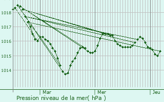 Graphe de la pression atmosphrique prvue pour Nantill