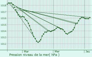 Graphe de la pression atmosphrique prvue pour Dinay