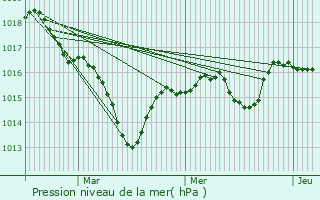 Graphe de la pression atmosphrique prvue pour Montrottier