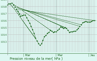 Graphe de la pression atmosphrique prvue pour Saint-Prix-ls-Arnay