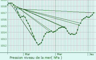 Graphe de la pression atmosphrique prvue pour Hohrod