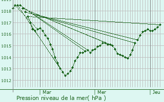 Graphe de la pression atmosphrique prvue pour Malmerspach