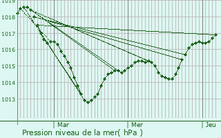 Graphe de la pression atmosphrique prvue pour Sewen