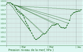 Graphe de la pression atmosphrique prvue pour Goeblange