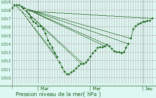 Graphe de la pression atmosphrique prvue pour Koerich