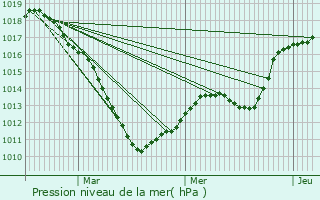 Graphe de la pression atmosphrique prvue pour Reckange-ls-Mersch