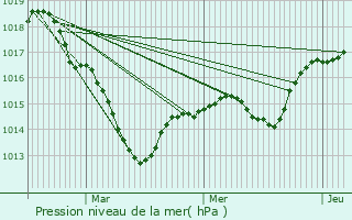 Graphe de la pression atmosphrique prvue pour Metzeral