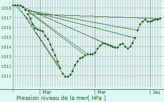 Graphe de la pression atmosphrique prvue pour vry