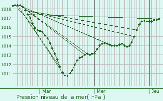 Graphe de la pression atmosphrique prvue pour Lsigny