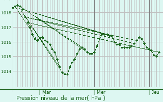 Graphe de la pression atmosphrique prvue pour Saint-Jean-d