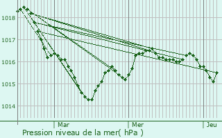 Graphe de la pression atmosphrique prvue pour Saint-Hippolyte