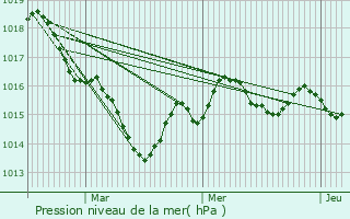 Graphe de la pression atmosphrique prvue pour Bellac