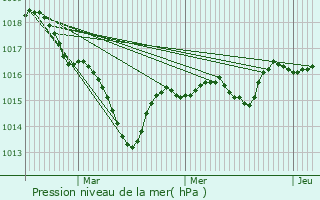 Graphe de la pression atmosphrique prvue pour Les Ardillats